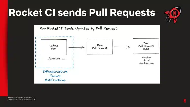 A More Integrated Build and CI to Accelerate Builds at Netflix_page-0017